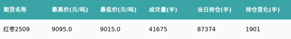 盈策略 红枣主力合约收涨0.11%