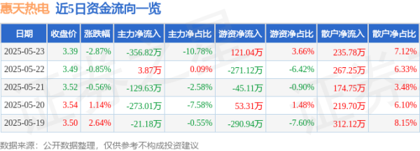 爱配投资 股票行情快报：惠天热电（000692）5月23日主力资金净卖出356.82万元