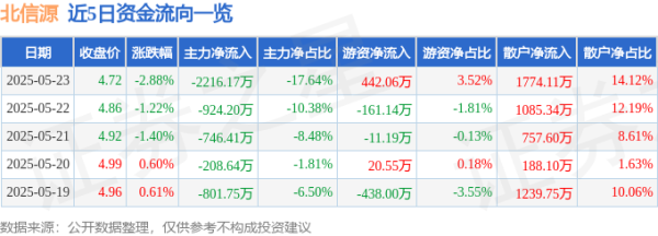 众合资本 股票行情快报：北信源（300352）5月23日主力资金净卖出2216.17万元