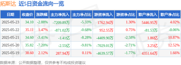 卓信速配 股票行情快报：拓斯达（300607）5月23日主力资金净卖出7209.89万元