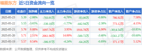 牛鑫所 股票行情快报：福能东方（300173）5月23日主力资金净卖出703.91万元
