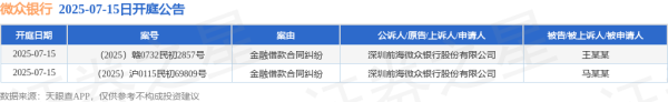 联美配资 微众银行作为原告/上诉人的2起涉及金融借款合同纠纷的诉讼将于2025年7月15日开庭