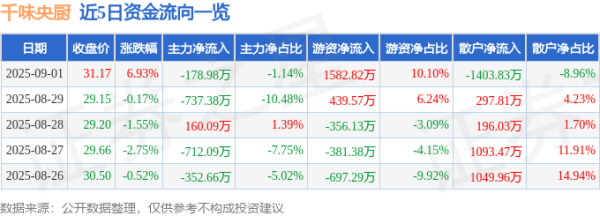 大业证券 异动快报：千味央厨（001215）9月1日13点36分触及涨停板
