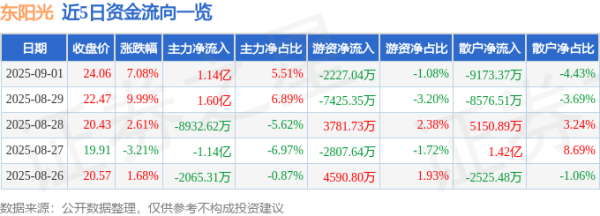 方道配资 异动快报：东阳光（600673）9月1日13点37分触及涨停板