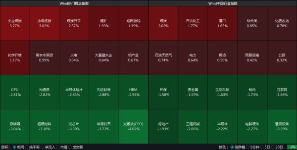 万全之策 沪指半日跌0.66%，煤炭股涨势领先
